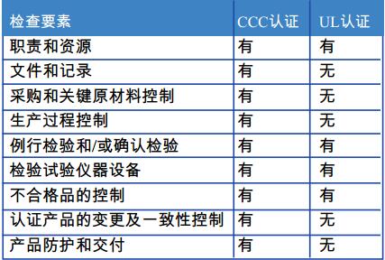 表1 CCC和UL认证工厂检查要素对比