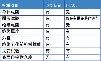 表2 CCC和UL认证工厂检测项目比较 