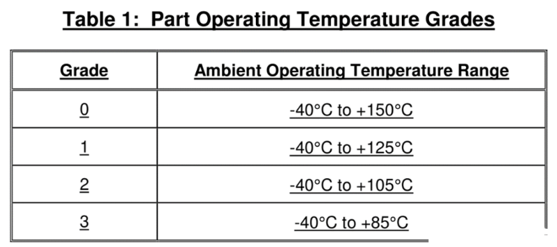 AEC-Q100 环境运行温度范围标准