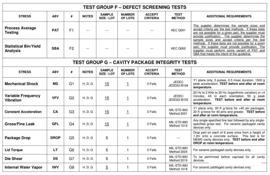 AEC-Q100 F与G组测试
